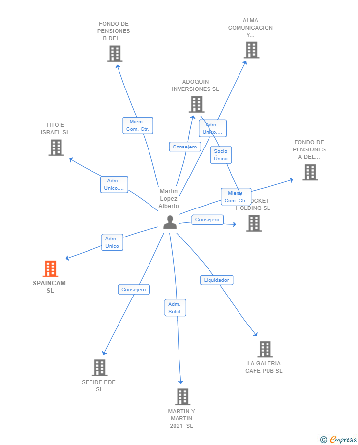 Vinculaciones societarias de SPAINCAM SL