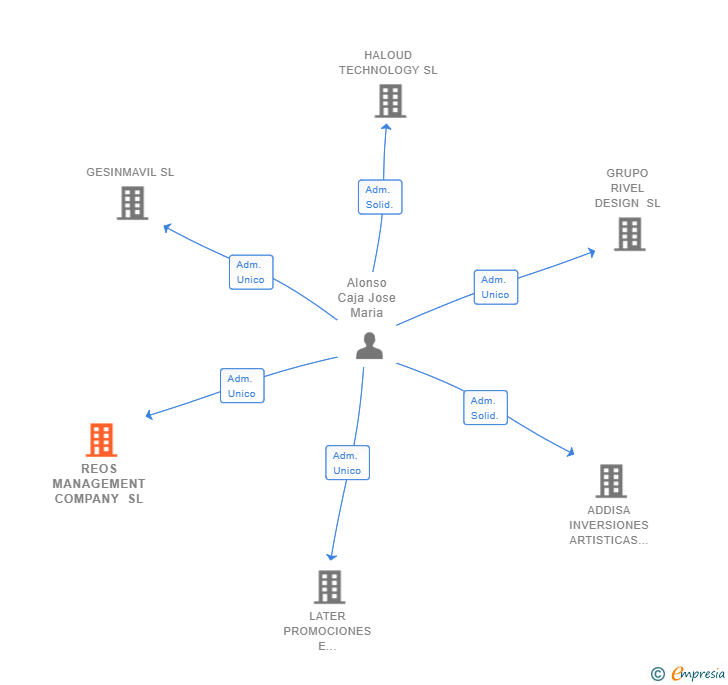 Vinculaciones societarias de REOS MANAGEMENT COMPANY SL