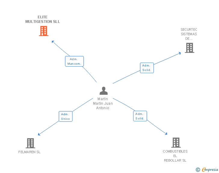 Vinculaciones societarias de ELITE MULTIGESTION SLL
