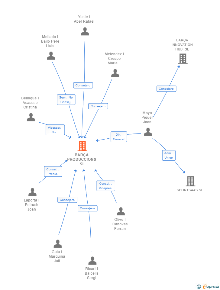 Vinculaciones societarias de BARÇA PRODUCCIONS SL