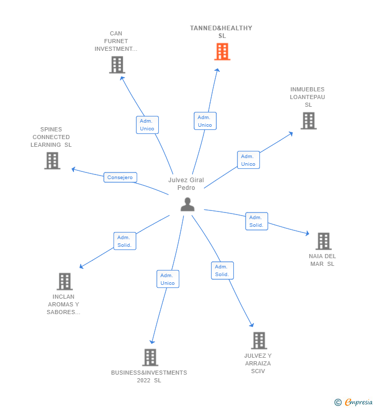 Vinculaciones societarias de NAMADIIN PETIT INVESTMENT SL