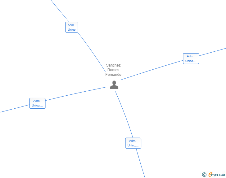 Vinculaciones societarias de AUREA NEXUS CAPITAL SL