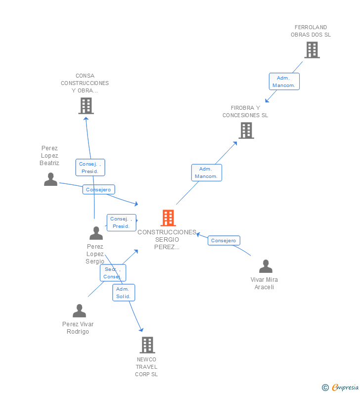 Vinculaciones societarias de CONSTRUCCIONES SERGIO PEREZ LOPEZ SA