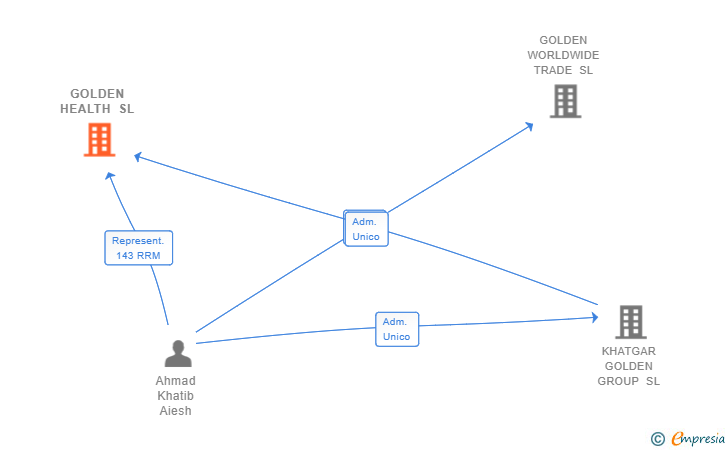 Vinculaciones societarias de GOLDEN HEALTH SL