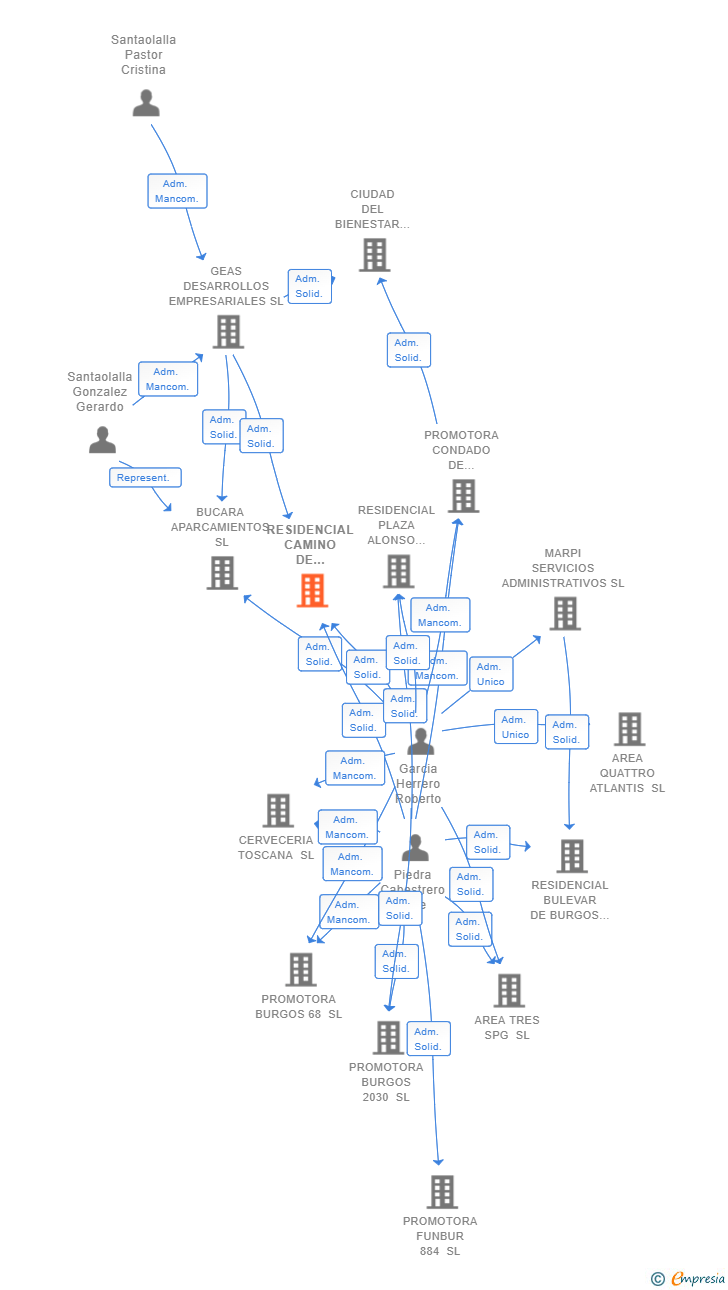 Vinculaciones societarias de RESIDENCIAL CAMINO DE SANTIAGO SL