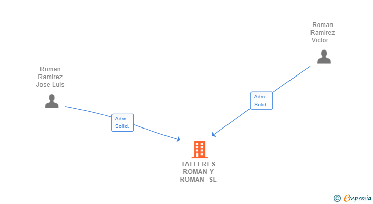 Vinculaciones societarias de TALLERES ROMAN Y ROMAN SL