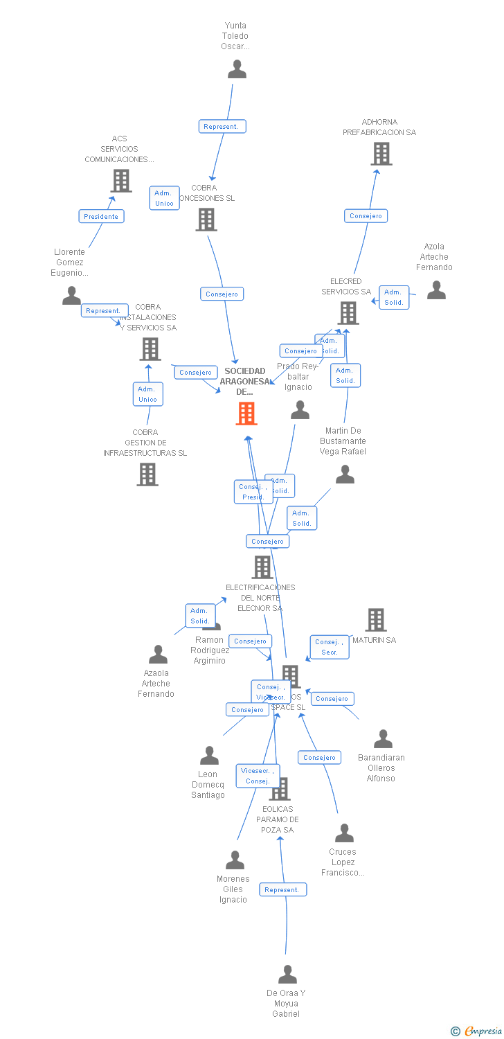 Vinculaciones societarias de SOCIEDAD ARAGONESA DE ESTACIONES DEPURADORAS SA