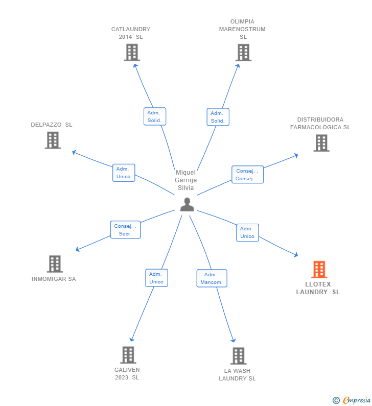Vinculaciones societarias de LLOTEX LAUNDRY SL