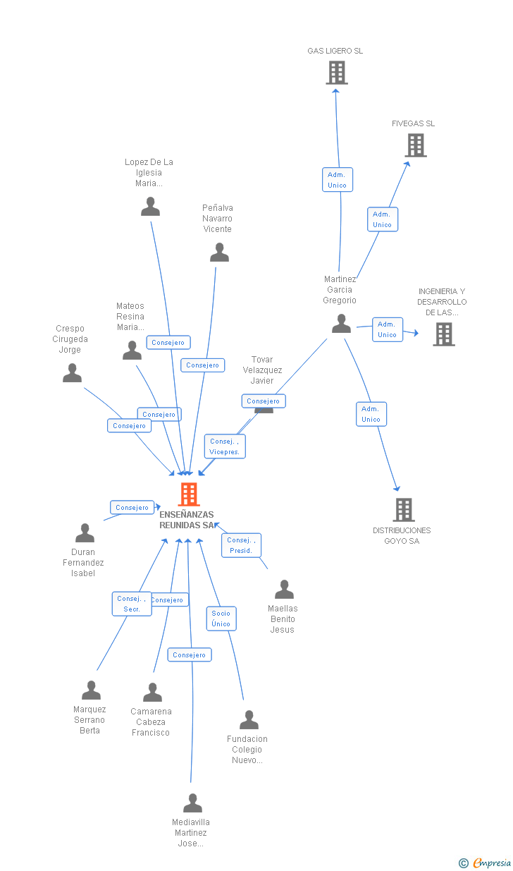 Vinculaciones societarias de ENSEÑANZAS REUNIDAS SA