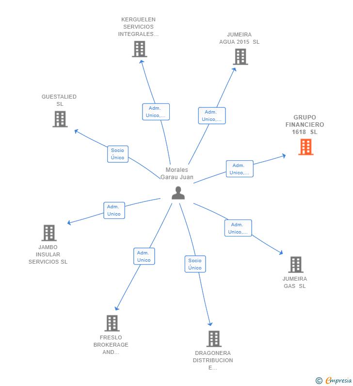 Vinculaciones societarias de GRUPO FINANCIERO 1618 SL