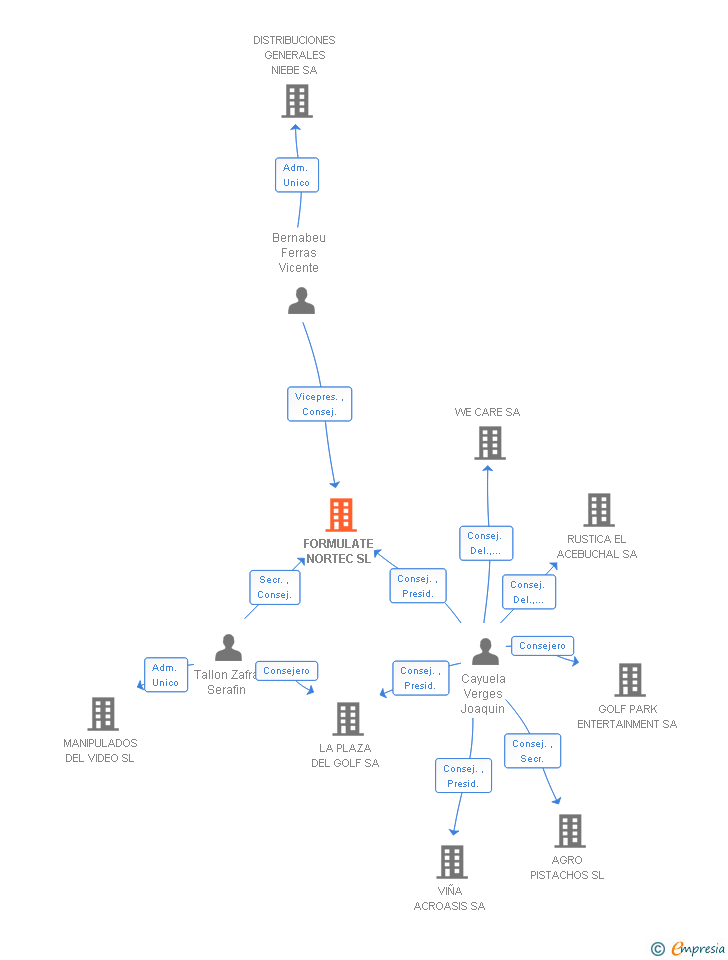 Vinculaciones societarias de FORMULATE NORTEC SL