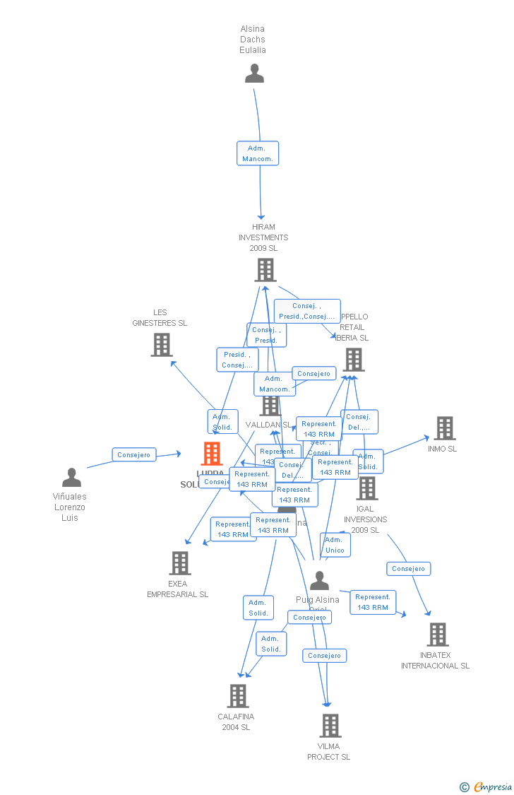 Vinculaciones societarias de LUPPA SOLUTIONS SL