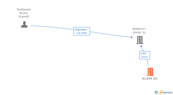 Vinculaciones societarias de ALAYA SA