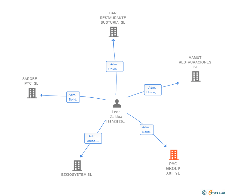 Vinculaciones societarias de PYC GROUP XXI SL