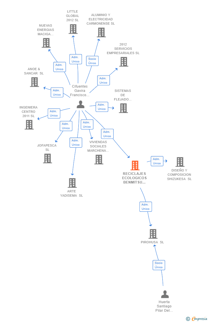 Vinculaciones societarias de RECICLAJES ECOLOGICOS BENMITSU SL