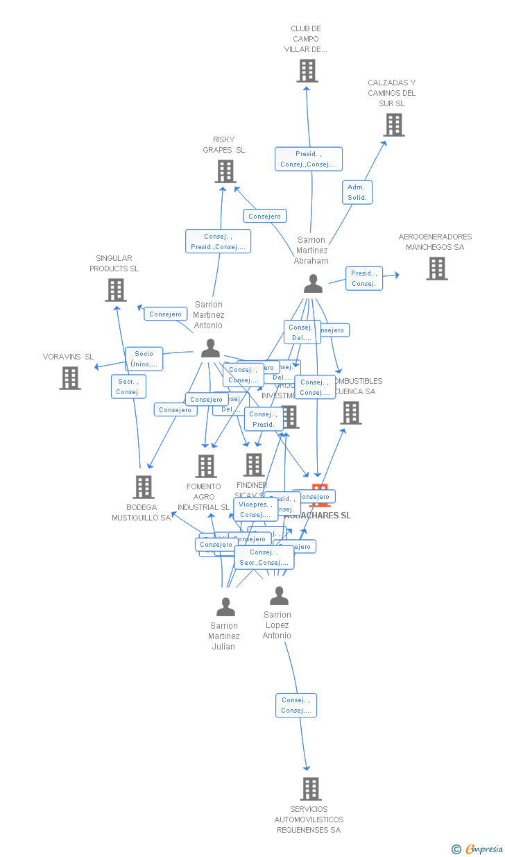 Vinculaciones societarias de AGUACHARES SL