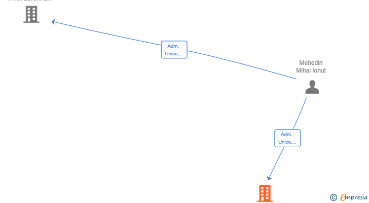 Vinculaciones societarias de CAMPIÑA RURAL 2000 SL