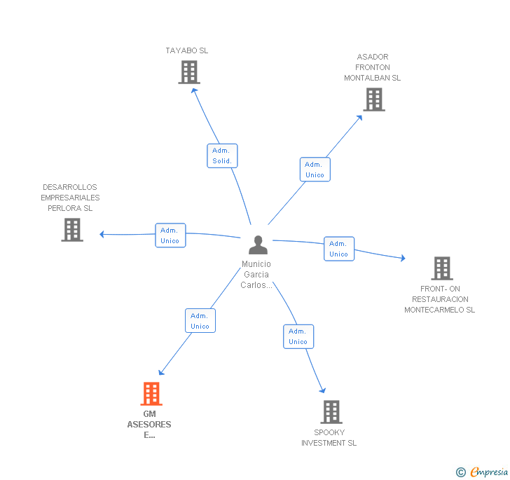 Vinculaciones societarias de GM ASESORES E INVERSIONES INTERIORES Y EXTERIORES SL