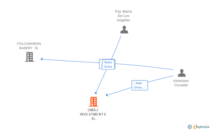 Vinculaciones societarias de OMAJ INVESTMENTS SL