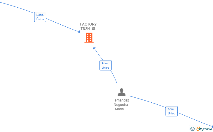 Vinculaciones societarias de FACTORY TN2H SL