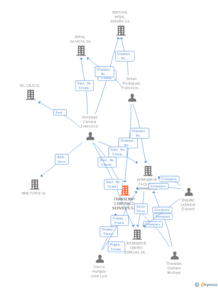 Vinculaciones societarias de TRANSLIMP CONTRACT SERVICES SA