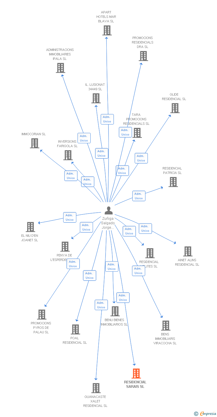 Vinculaciones societarias de RESIDENCIAL SARAIS SL