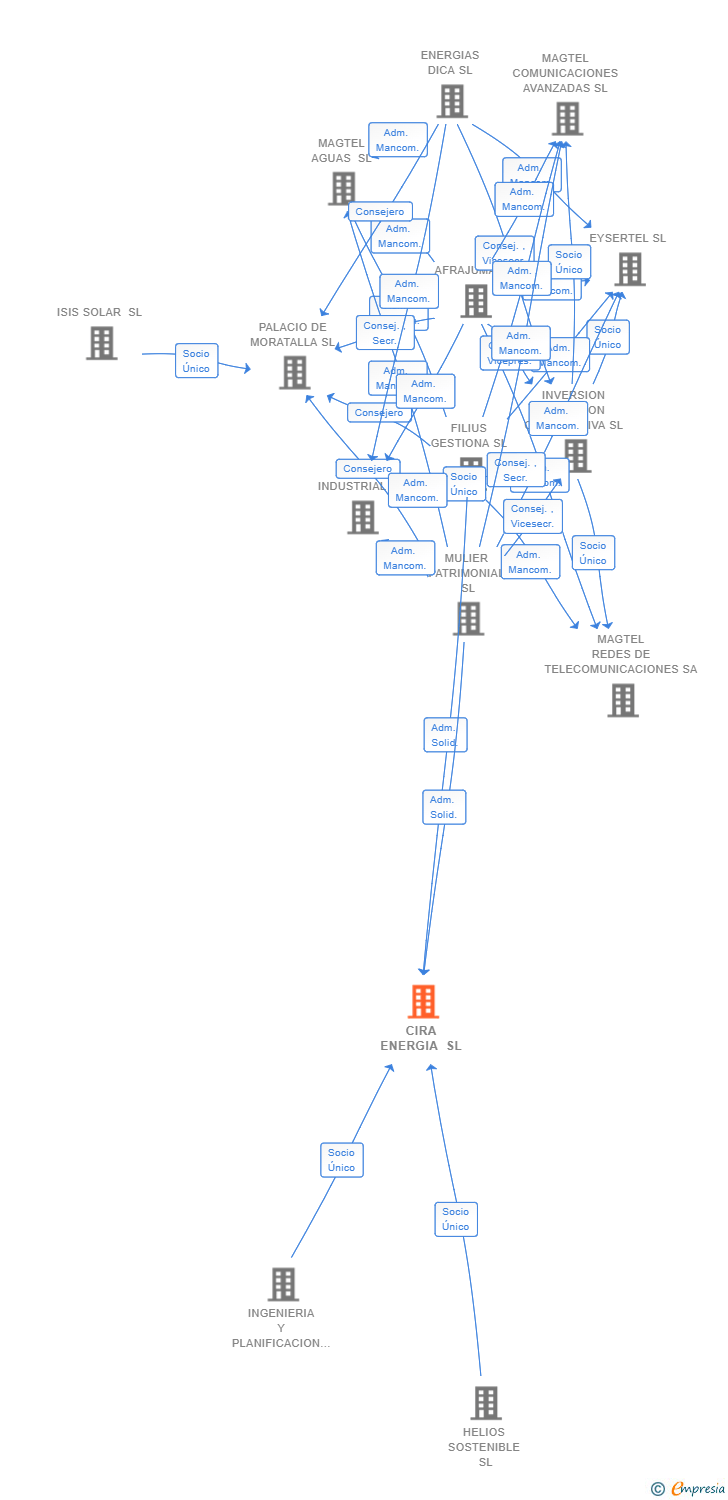 Vinculaciones societarias de CIRA ENERGIA SL