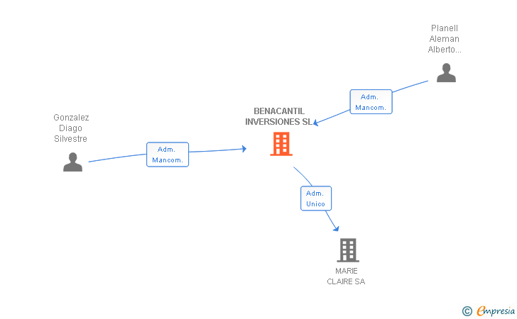 Vinculaciones societarias de BENACANTIL INVERSIONES SL
