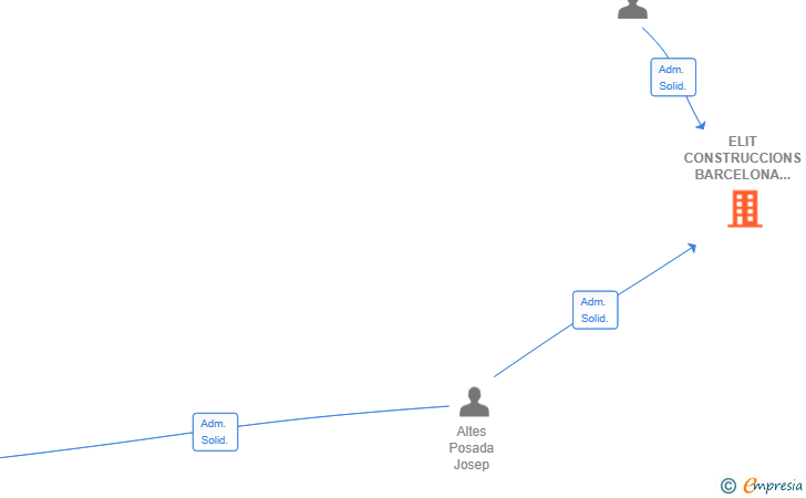 Vinculaciones societarias de ELIT CONSTRUCCIONS BARCELONA SL