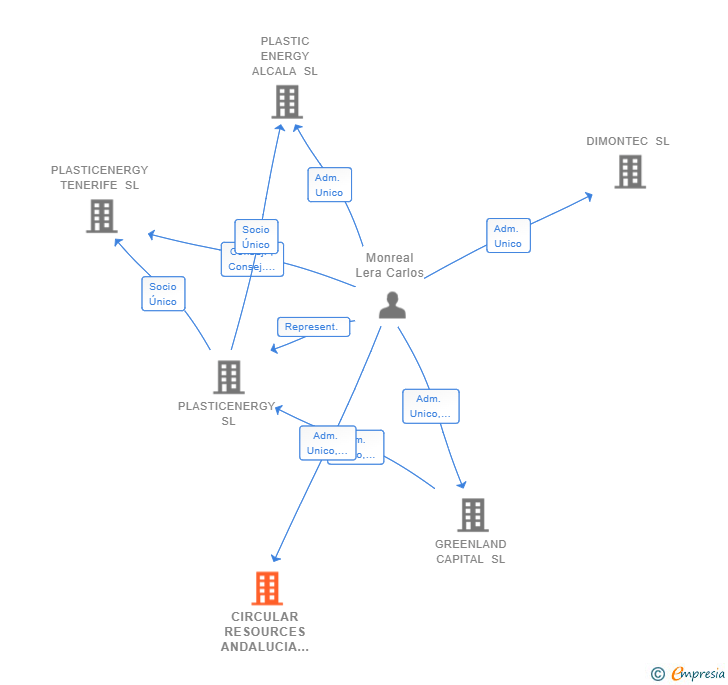 Vinculaciones societarias de BITES Y OCIO SL