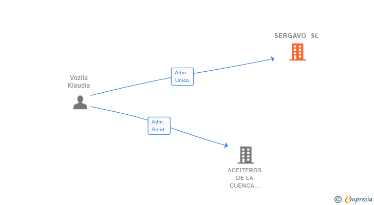 Vinculaciones societarias de SERGAVO SL