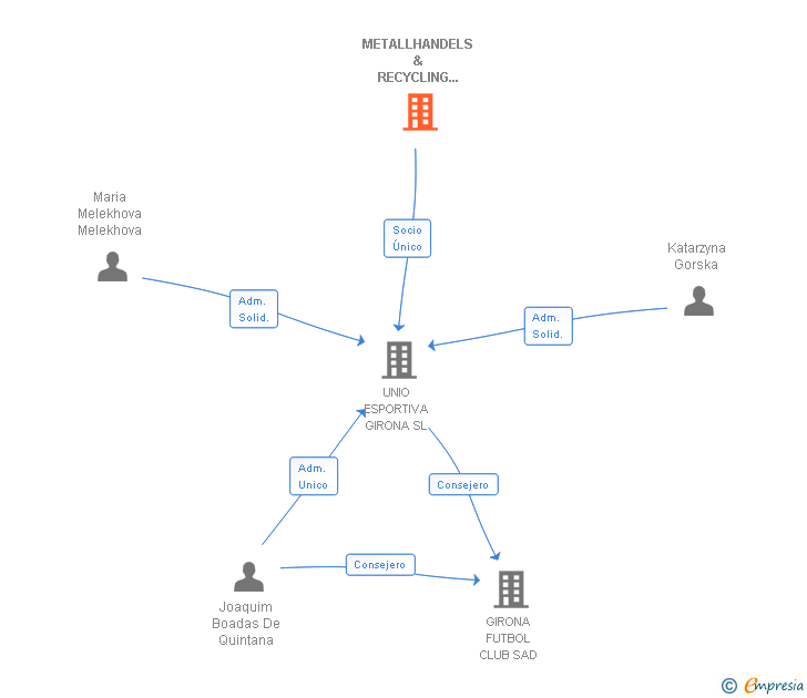 Vinculaciones societarias de METALLHANDELS & RECYCLING ALTENBURG SPAIN SL
