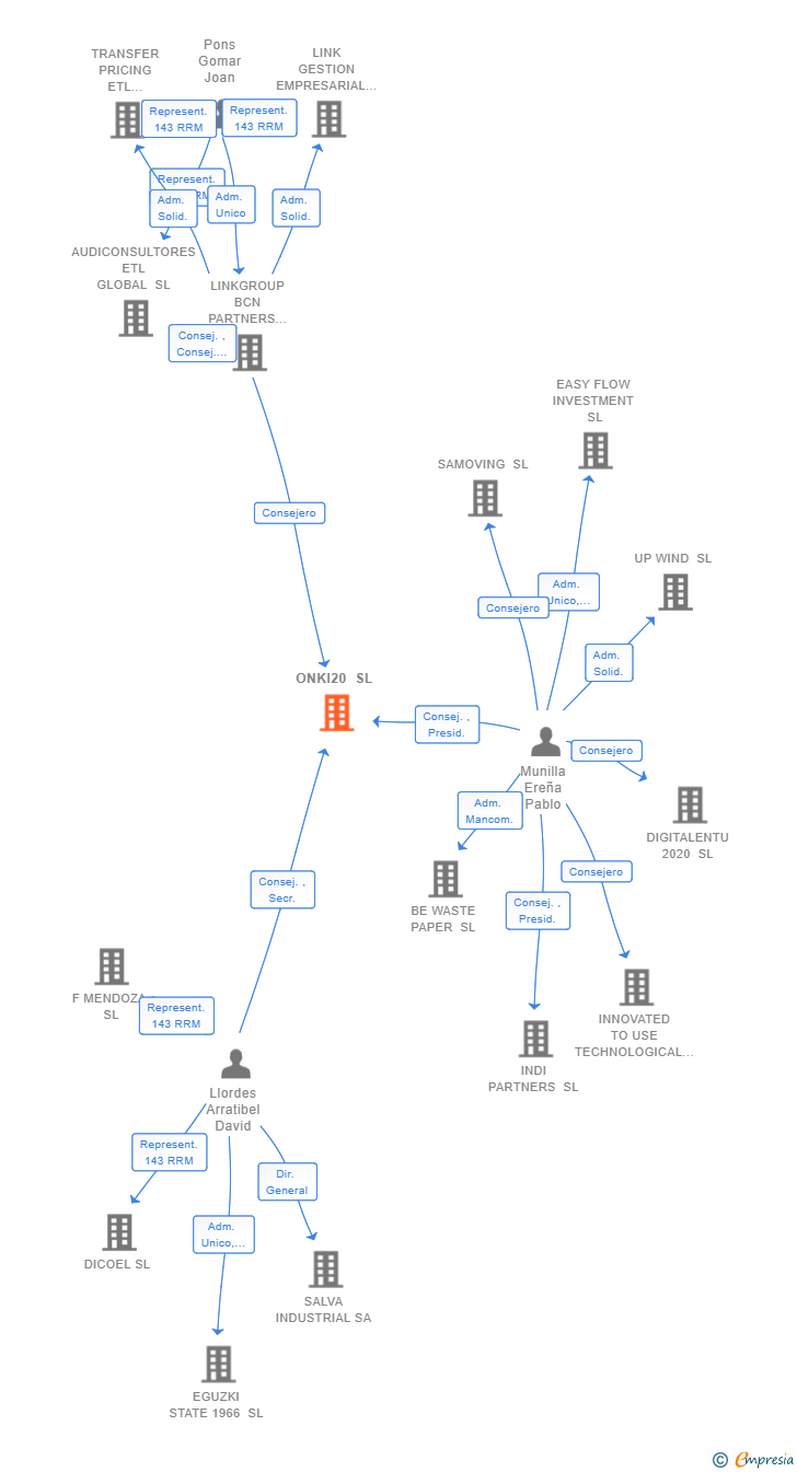 Vinculaciones societarias de ONKI20 SL