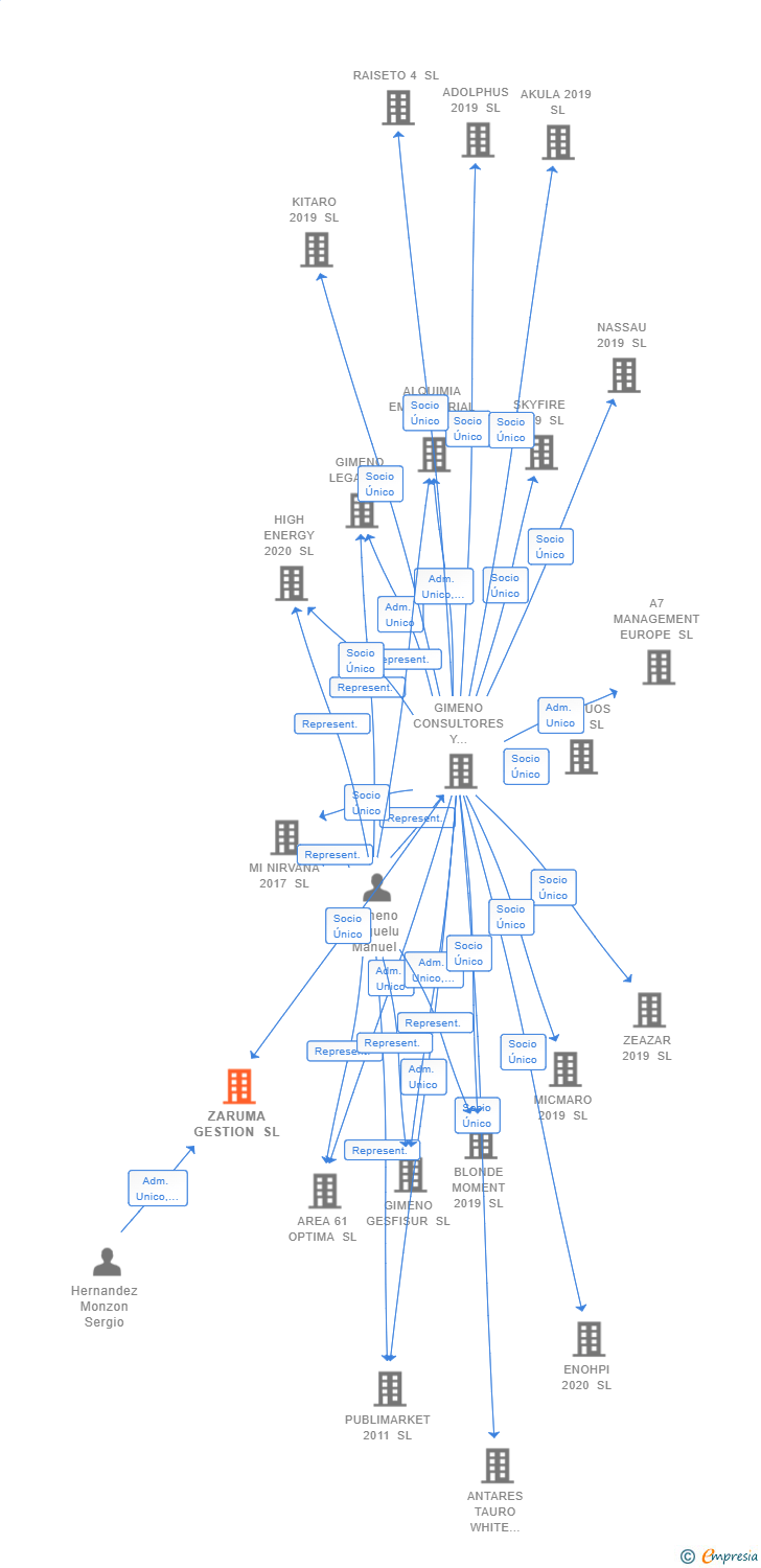 Vinculaciones societarias de ZARUMA GESTION SL