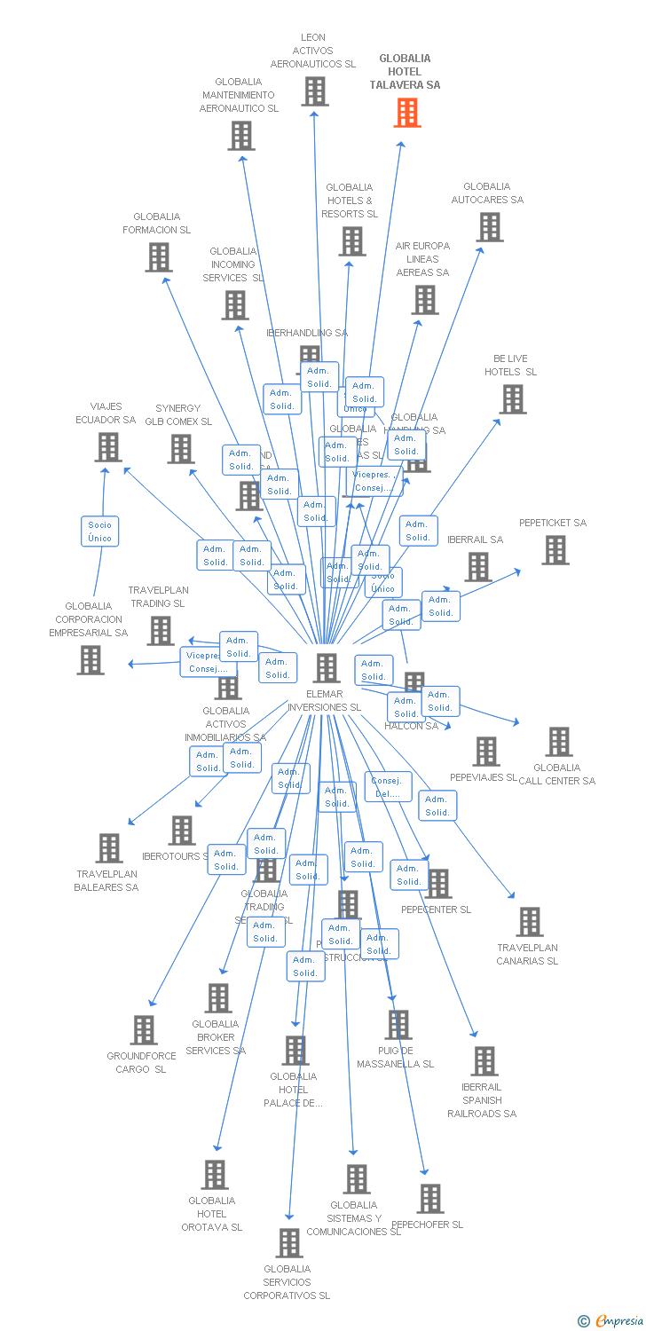 Vinculaciones societarias de GLOBALIA HOTEL TALAVERA SA