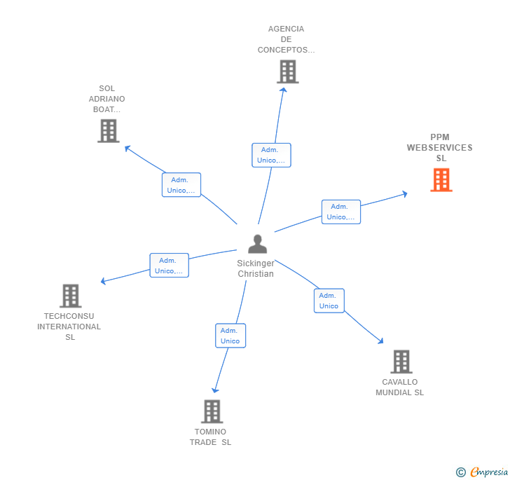 Vinculaciones societarias de PPM WEBSERVICES SL