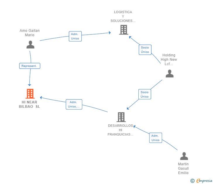 Vinculaciones societarias de HI NEAR BILBAO SL