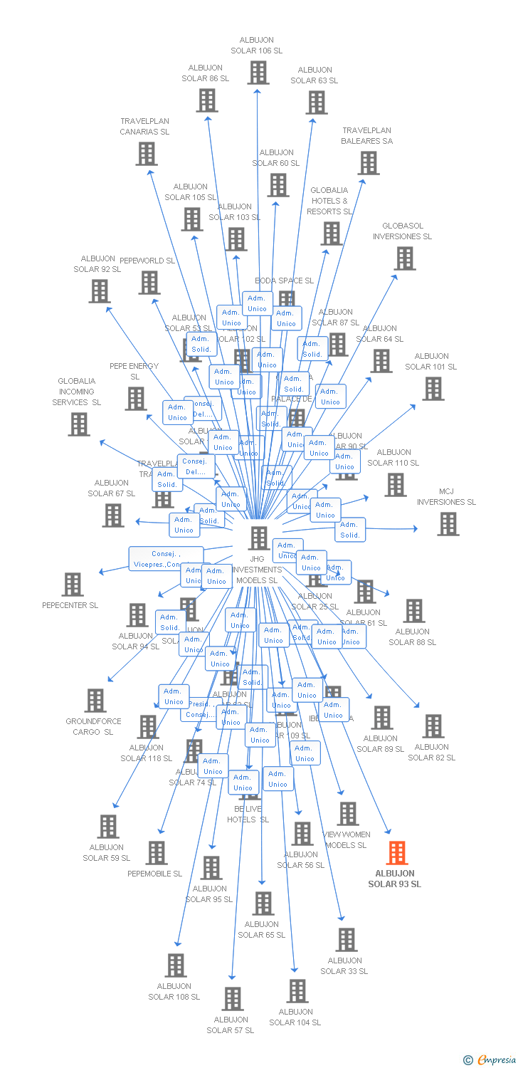 Vinculaciones societarias de ALBUJON SOLAR 93 SL