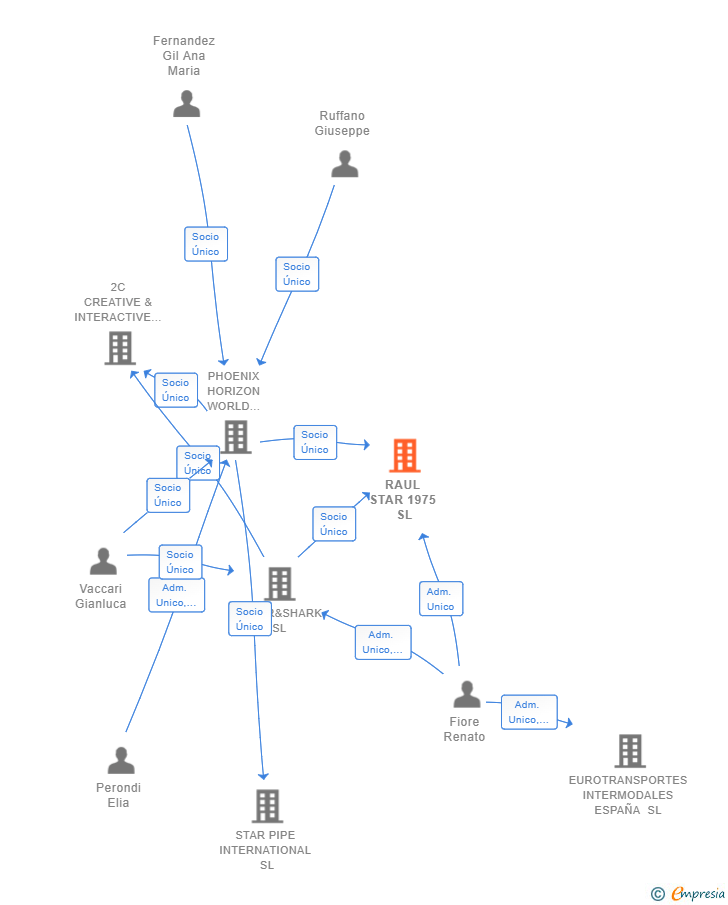 Vinculaciones societarias de RAUL STAR 1975 SL