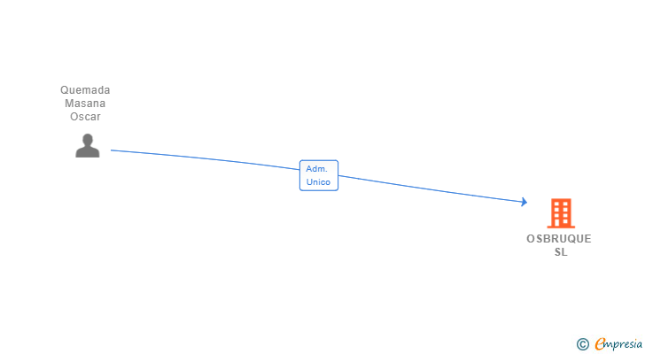 Vinculaciones societarias de OSBRUQUE SL