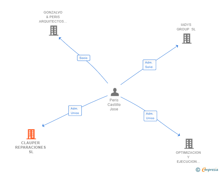 Vinculaciones societarias de CLAUPER REPARACIONES SL