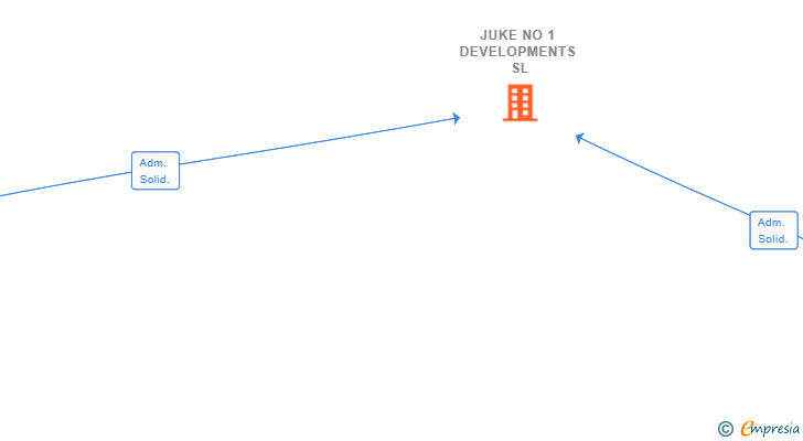 Vinculaciones societarias de JUKE NO 1 DEVELOPMENTS SL