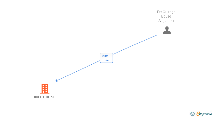 Vinculaciones societarias de DIRECTOIL SL