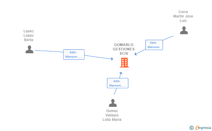 Vinculaciones societarias de GOMARLO GESTIONES SCIV