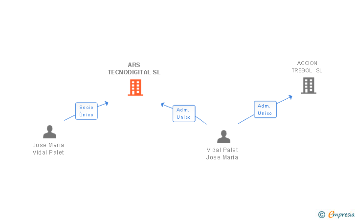 Vinculaciones societarias de ARS TECNODIGITAL SL