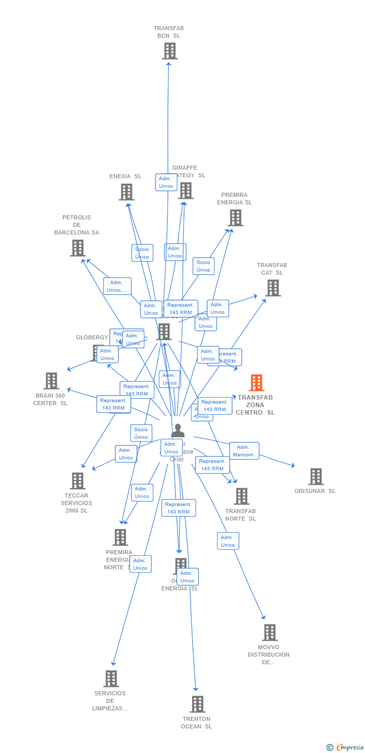 Vinculaciones societarias de TRANSFAB ZONA CENTRO SL