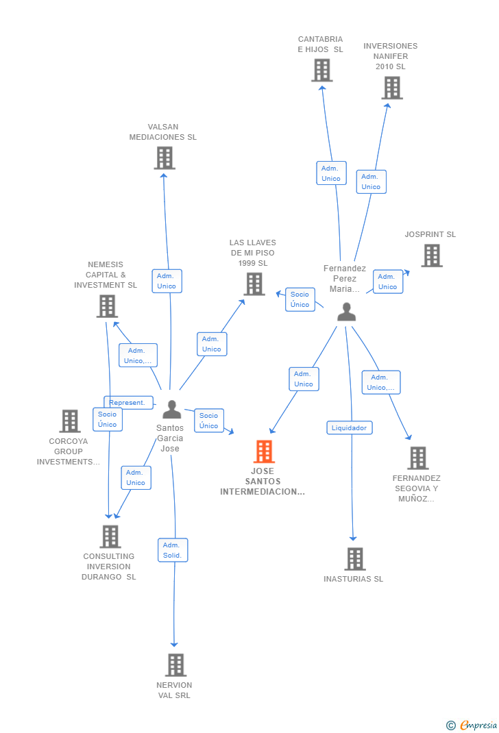 Vinculaciones societarias de JOSE SANTOS INTERMEDIACION INMOBILIARIA 1928 SL