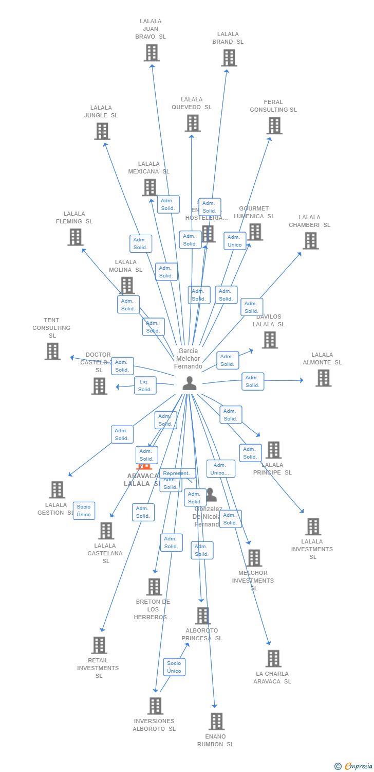 Vinculaciones societarias de ARAVACA LALALA SL
