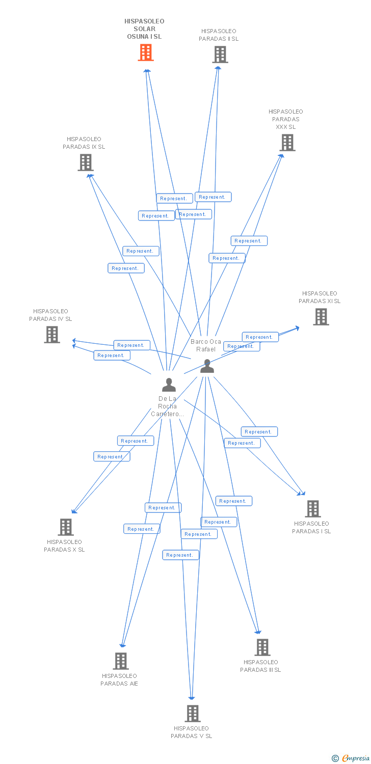 Vinculaciones societarias de HISPASOLEO SOLAR OSUNA I SL