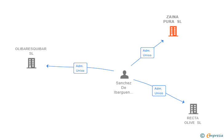 Vinculaciones societarias de ZAINA PURA SL